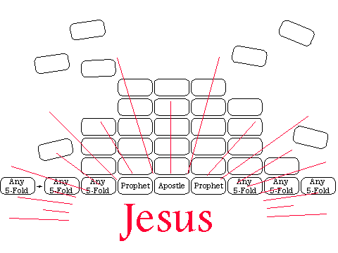 Jesus is the foundation