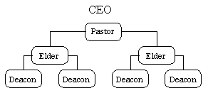 Org Chart